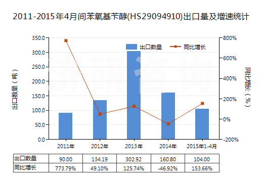 2011-2015年4月間苯氧基芐醇(HS29094910)出口量及增速統(tǒng)計(jì)